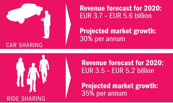 Car Sharing - Roland Berger